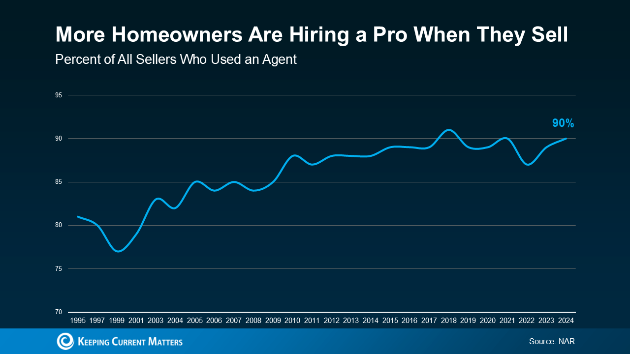 20241209-More-Homeowners-Are-Hiring-a-Pro-When-They-Sell-original